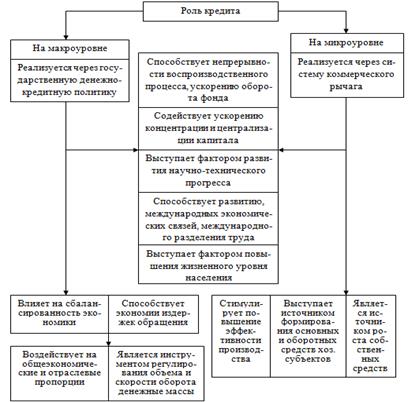 Доклад по теме Роль кредита в рыночной экономике