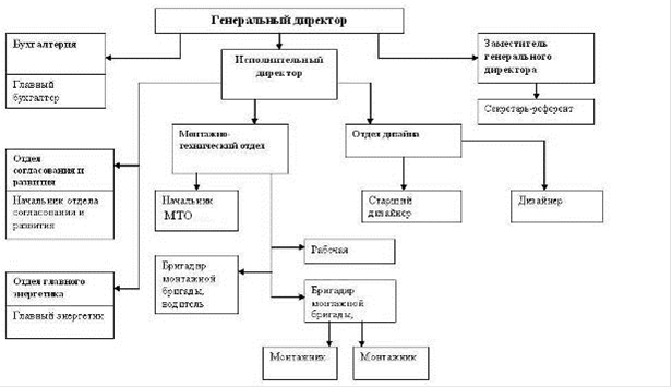 Реферат: Организационная структура 3